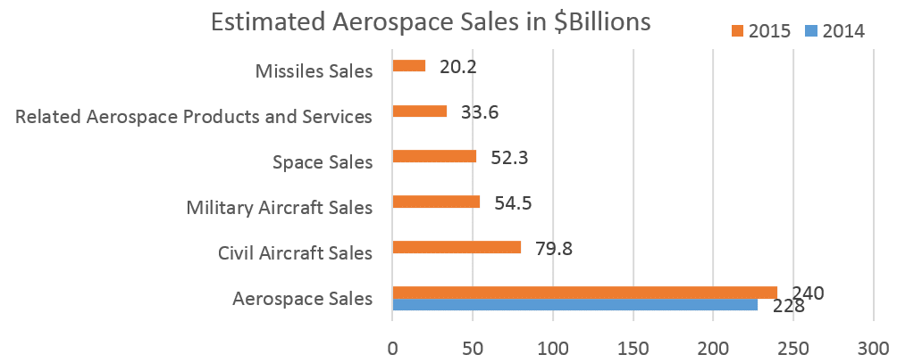Roundup of Aerospace Forecasts and Predictions, 2015 | iBASEt|Roundup ...