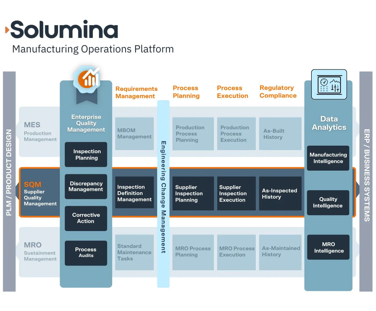 Solumina Manufacturing Operations Platform SQM Overview